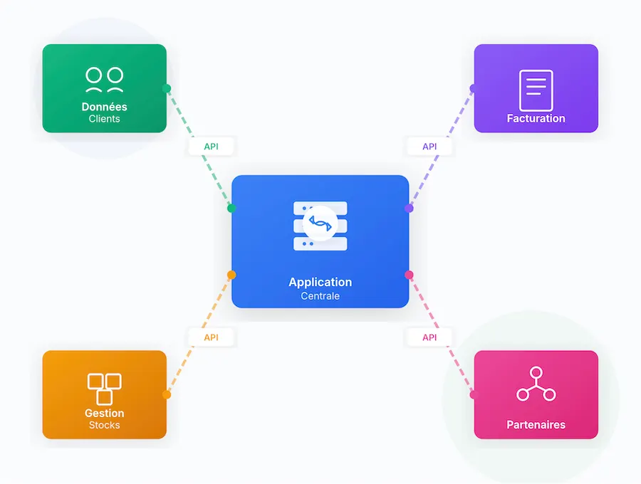 Synchronisation avec les systèmes d'information